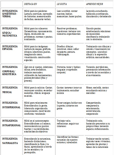 La importancia de la teoría de las Inteligencias múltiples en el TDAH